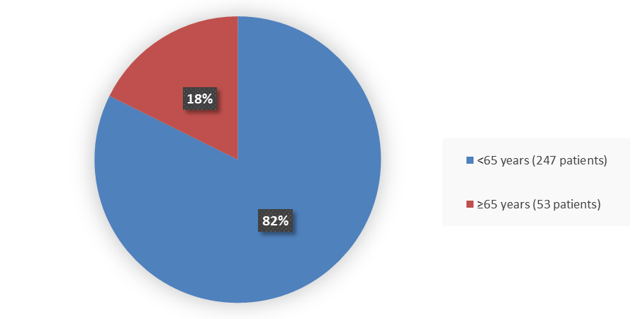 Pie chart summarizing how many patients by age were in the clinical trial. In total, 247 (82%) patients younger than 65 years of age and 53 (18%) patients 65 years of age and older participated in the clinical trial.Figure 4 summarizes how many patients by ethnicity were in the trial used to evaluate the efficacy and safety of TERLIVAZ. 