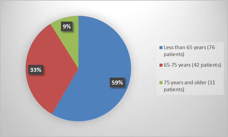 Rybrevant Figure 3 Baseline Demographics by Age (Safety Population)