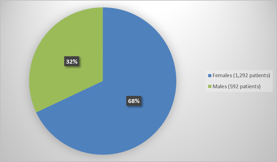 Pie chart summarizing how many individuals of certain sex were enrolled in the clinical trial. In total, 1,292 patients were female (68%) and 592 patients were male (32%)