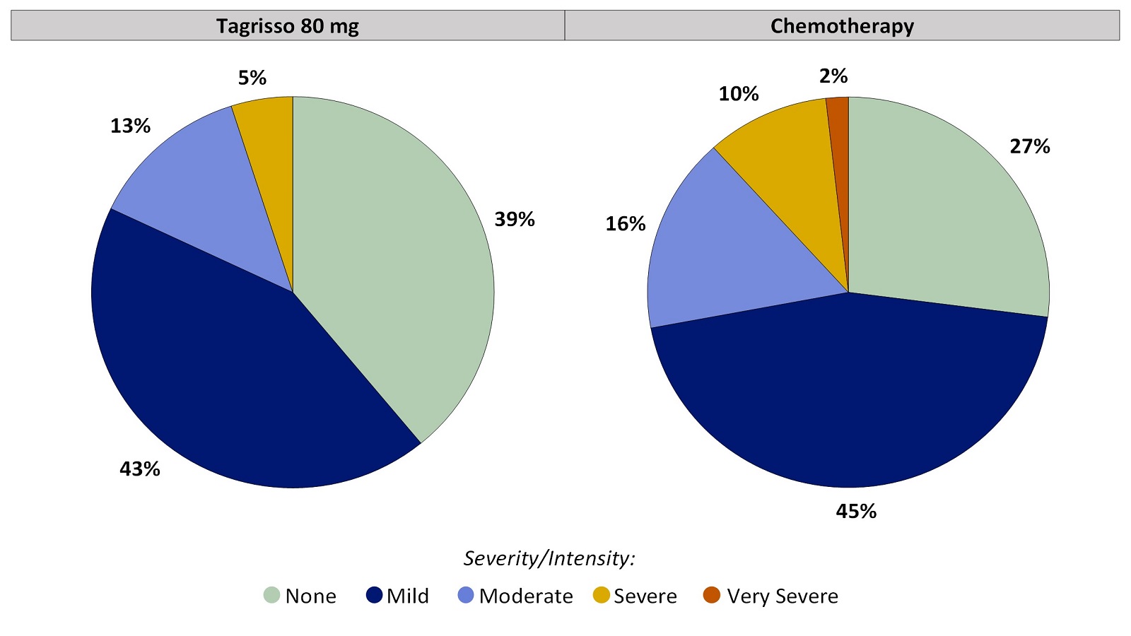 Two pie charts, one for Tagrisso and the other for chemotherapy, summarizing the percentage of patients by worst reported blurry vision during the first 24 weeks of the clinical trial. In the Tagrisso arm, None (39%), Mild (43%), Moderate (13%), Severe (5%), and Very severe (0%). In the chemotherapy arm, None (27%), Mild (45%), Moderate (16%), Severe (10%) and Very severe (2%).