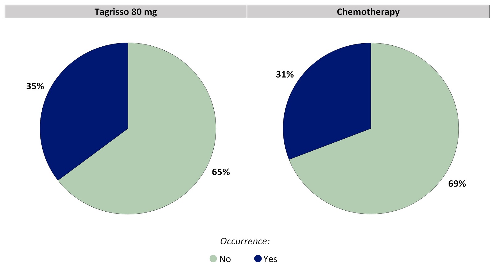Two pie charts, one for Tagrisso and the other for chemotherapy, summarizing the percentage of patients who reported any nail discoloration during the first 24 weeks of the clinical trial. In the Tagrisso arm, No (65%), and Yes (35%). In the chemotherapy arm, No (69%) and Yes  (31%).