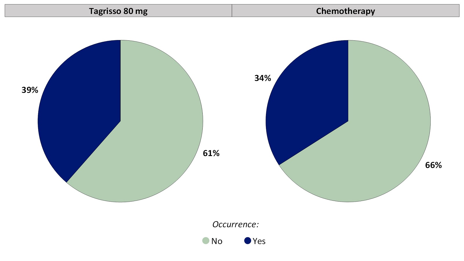 Two pie charts, one for Tagrisso and the other for chemotherapy, which includes only those patients who had no nail discoloration before treatment. The pie charts summarize the percentage of patients who reported any nail discoloration. In the Tagrisso arm, No (61%) and Yes (39%). In the chemotherapy arm, No (66%) and Yes (34%).