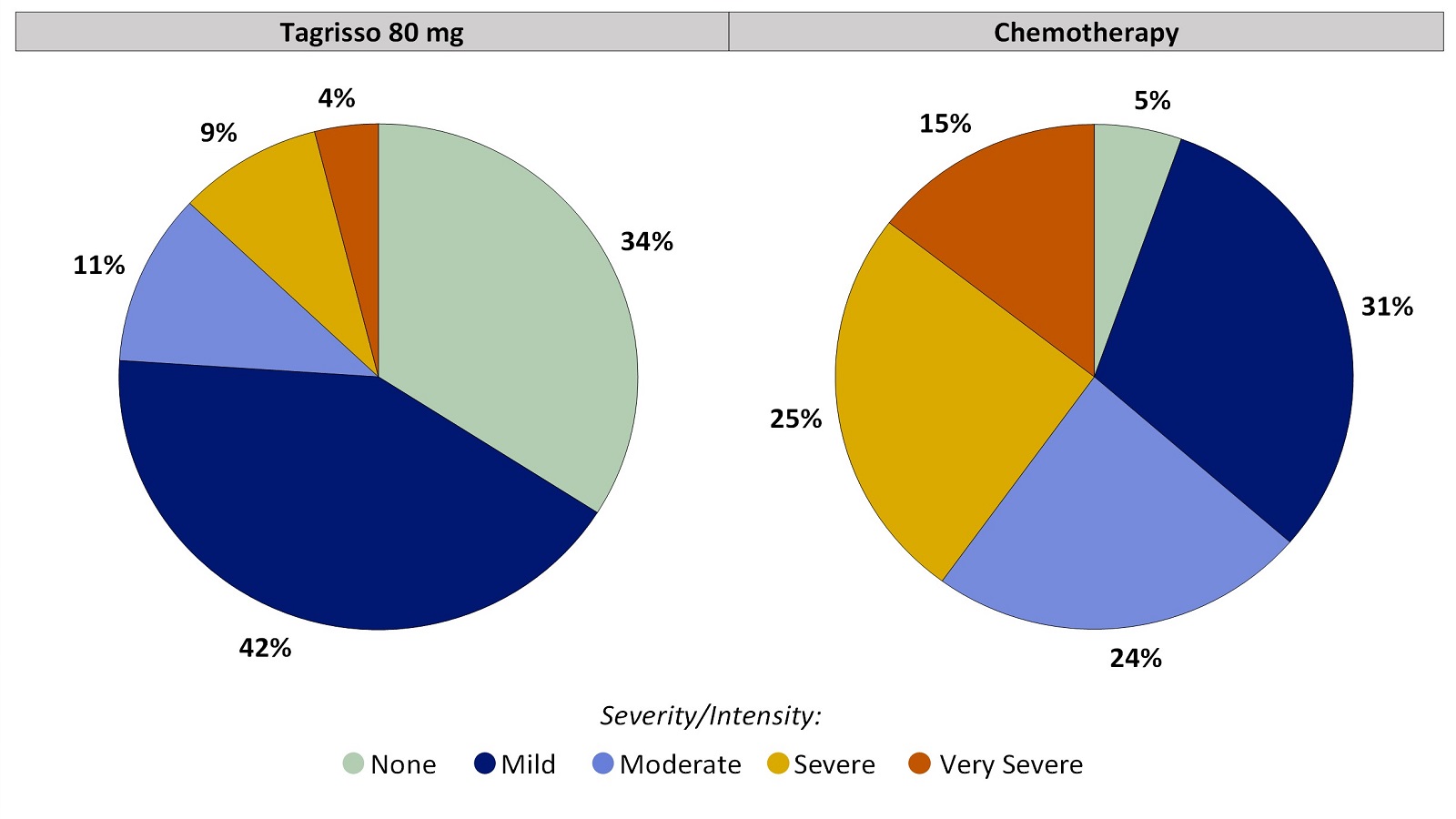 Two pie charts, one for Tagrisso and the other for chemotherapy, summarizing the percentage of patients by worst reported constipation during the first 24 weeks of the clinical trial. In the Tagrisso arm, None (34%), Mild (42%), Moderate (11%), Severe (9%) and Very severe (4%). In the chemotherapy arm, None (5%), Mild (31%), Moderate (24%), Severe (25%) and Very severe (15%).
