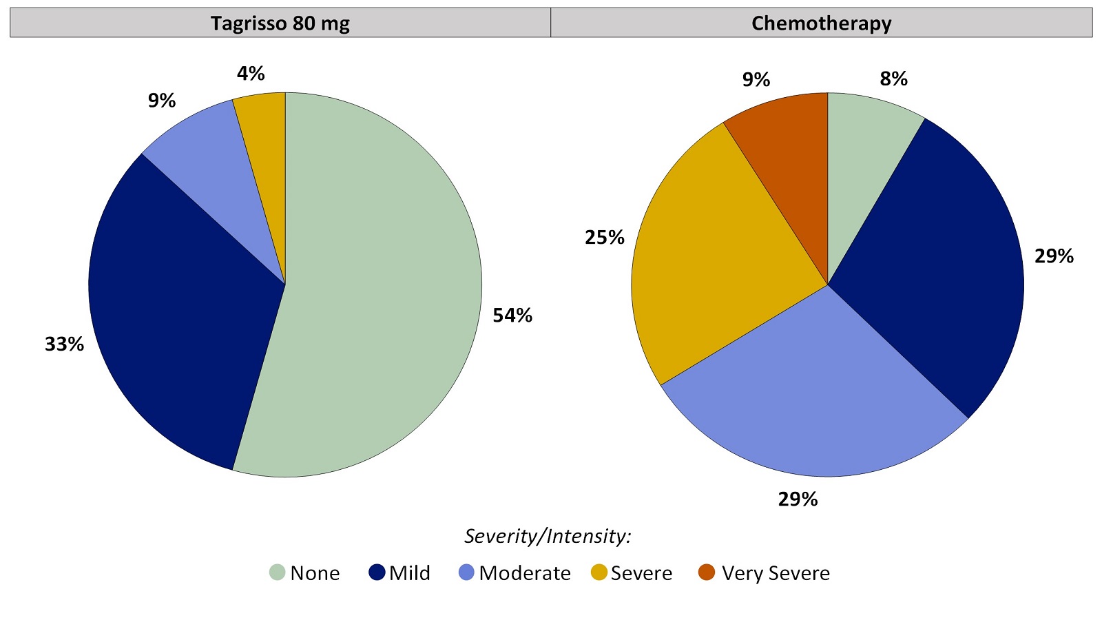 Two pie charts, one for Tagrisso and the other for chemotherapy, which includes only those patients who had no constipation before treatment. The pie charts summarize the percentage of patients by worst reported constipation. In the Tagrisso arm, None (54%), Mild (33%), Moderate (9%), Severe (4%), and Very severe (0%). In the chemotherapy arm, None (8%), Mild (29%), Moderate (29%), Severe (25%) and Very severe (9%).