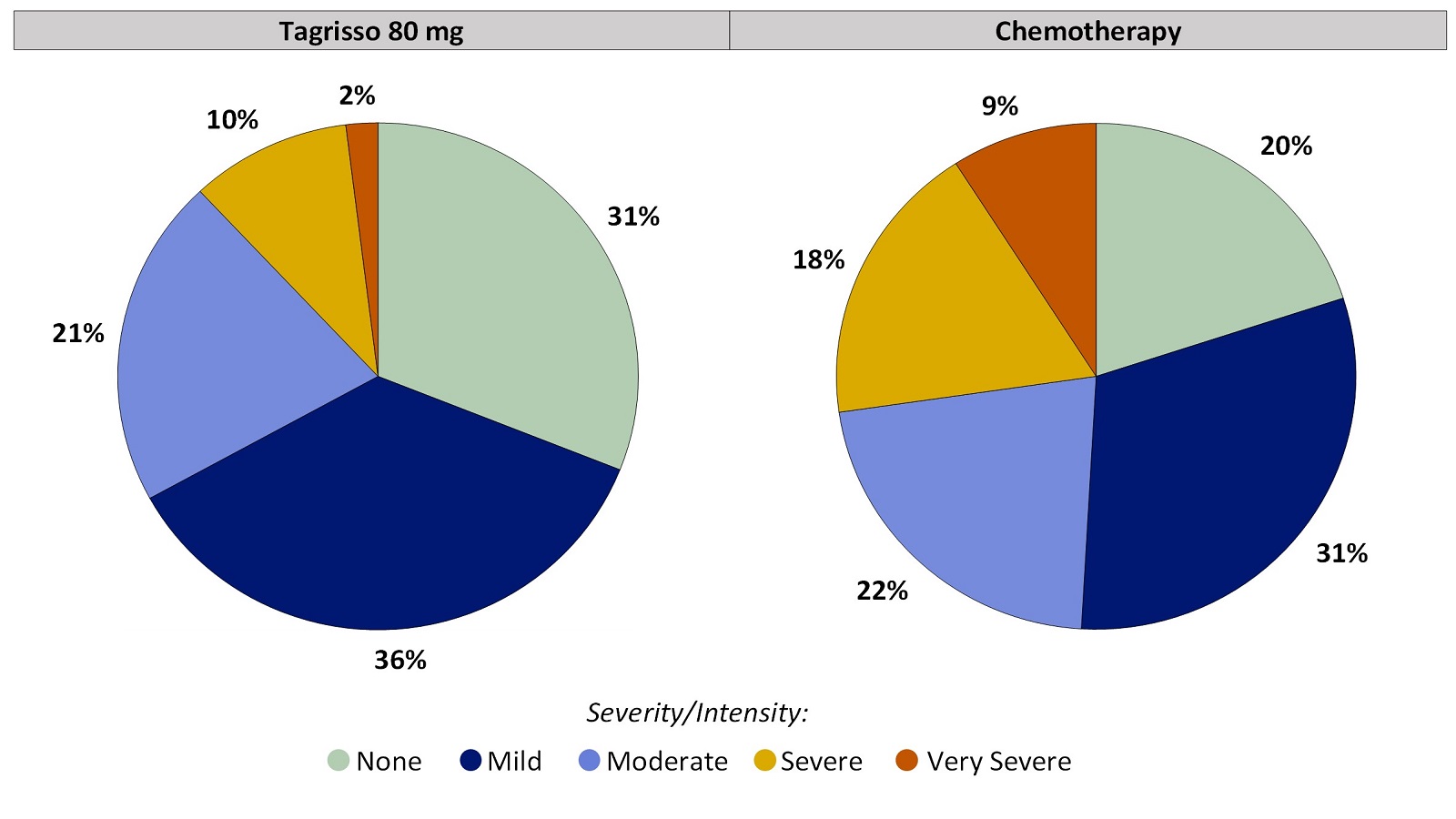 Two pie charts, one for Tagrisso and the other for chemotherapy, summarizing the percentage of patients by worst reported dry mouth during the first 24 weeks of the clinical trial. In the Tagrisso arm, None (31%), Mild (36%), Moderate (21%), Severe (10%) and Very severe (2%). In the chemotherapy arm, None (20%), Mild (31%), Moderate (22%), Severe (18%) and Very severe (9%).