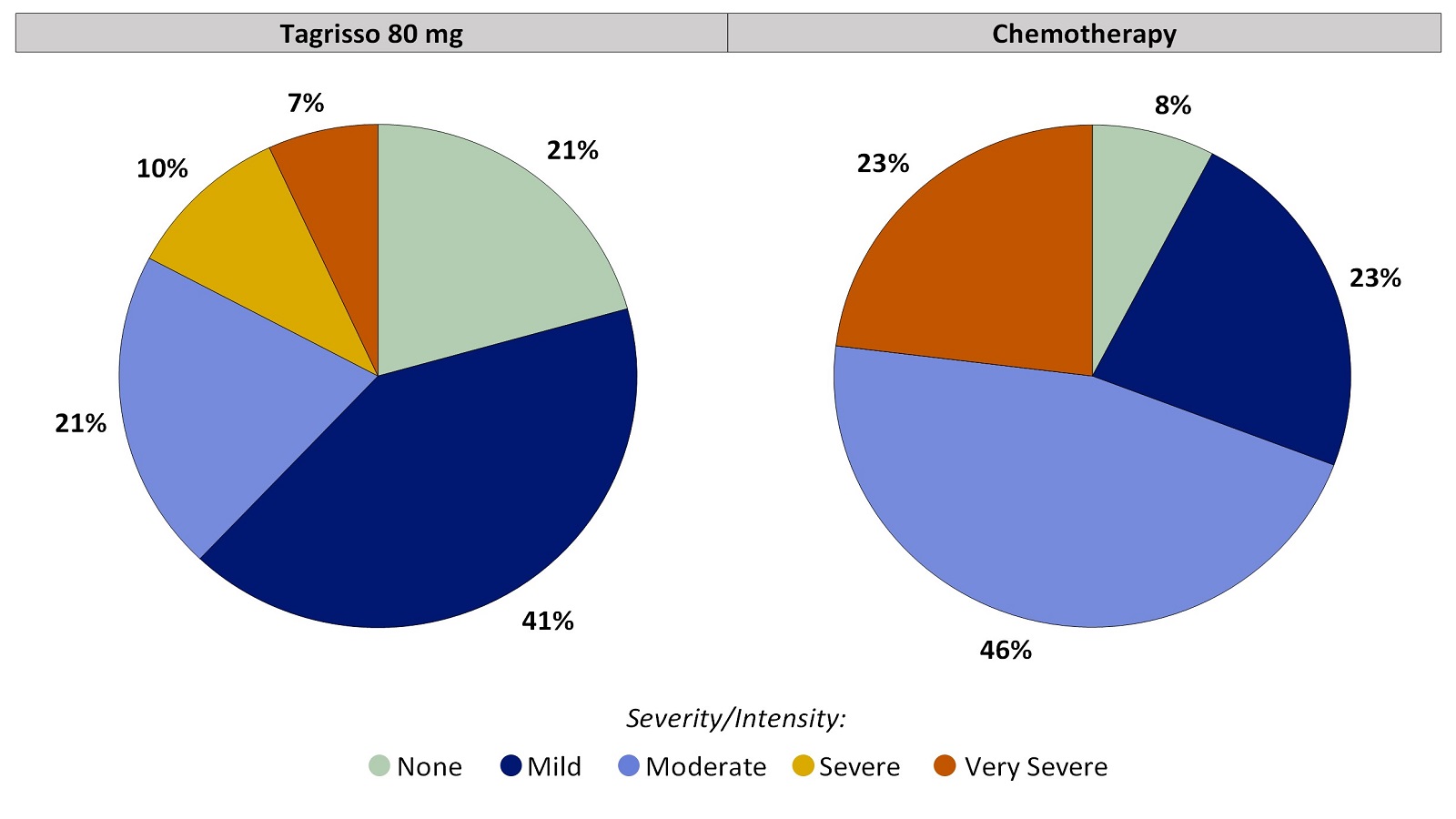 Two pie charts, one for Tagrisso and the other for chemotherapy, which includes only those patients who had no fatigue before treatment. The pie charts summarize the percentage of patients by worst reported fatigue. In the Tagrisso arm, None (21%), Mild (41%), Moderate (21%), Severe (10%) and Very severe (7%). In the chemotherapy arm, None (8%), Mild (23%), Moderate (46%), Severe (0%) and Very severe (23%).
