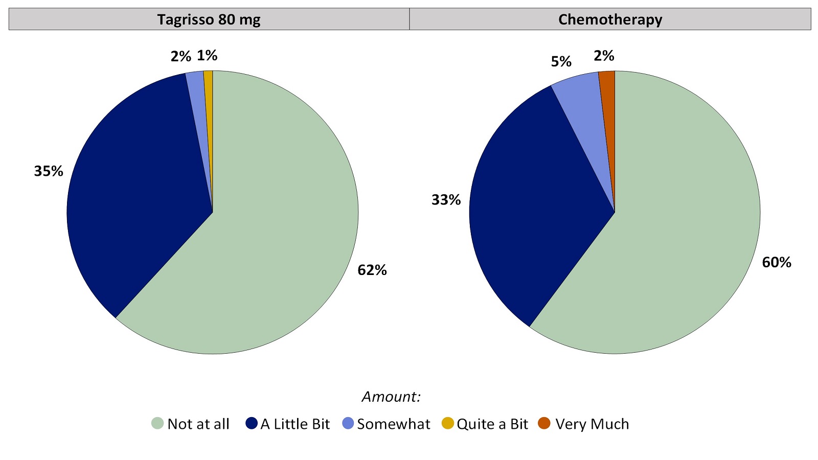 Two pie charts, one for Tagrisso and the other for chemotherapy, summarizing the percentage of patients by worst reported hair loss during the first 24 weeks of the clinical trial. In the Tagrisso arm, Not at all (62%), A little bit (35%), Somewhat (2%), Quite a bit (1%) and Very much (0%). In the chemotherapy arm, Not at all (60%), A little bit (33%), Somewhat (5%), Quite a bit (0%) and Very much (2%).