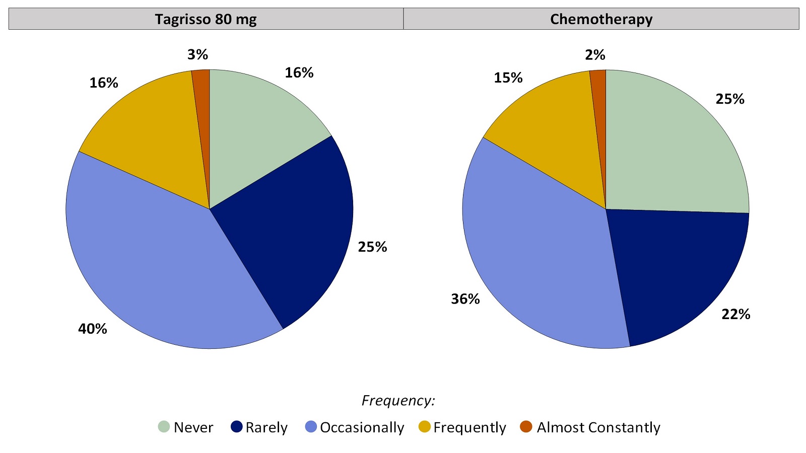 Two pie charts, one for Tagrisso and the other for chemotherapy, summarizing the percentage of patients by worst reported diarrhea during the first 24 weeks of the clinical trial. In the Tagrisso arm, Never (16%), Rarely (25%), Occasionally (40%), Frequently (16%) and Almost constantly (3%). In the chemotherapy arm, Never (25%), Rarely (22%), Occasionally (36%), Frequently (15%) and Almost constantly (2%).