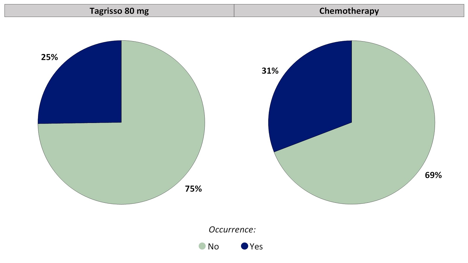 Two pie charts, one for Tagrisso and the other for chemotherapy, summarizing the percentage of patients by worst reported nail loss during the first 24 weeks of the clinical trial. In the Tagrisso arm, No (75%) and Yes (25%). In the chemotherapy arm, No (69%) and Yes (31%).