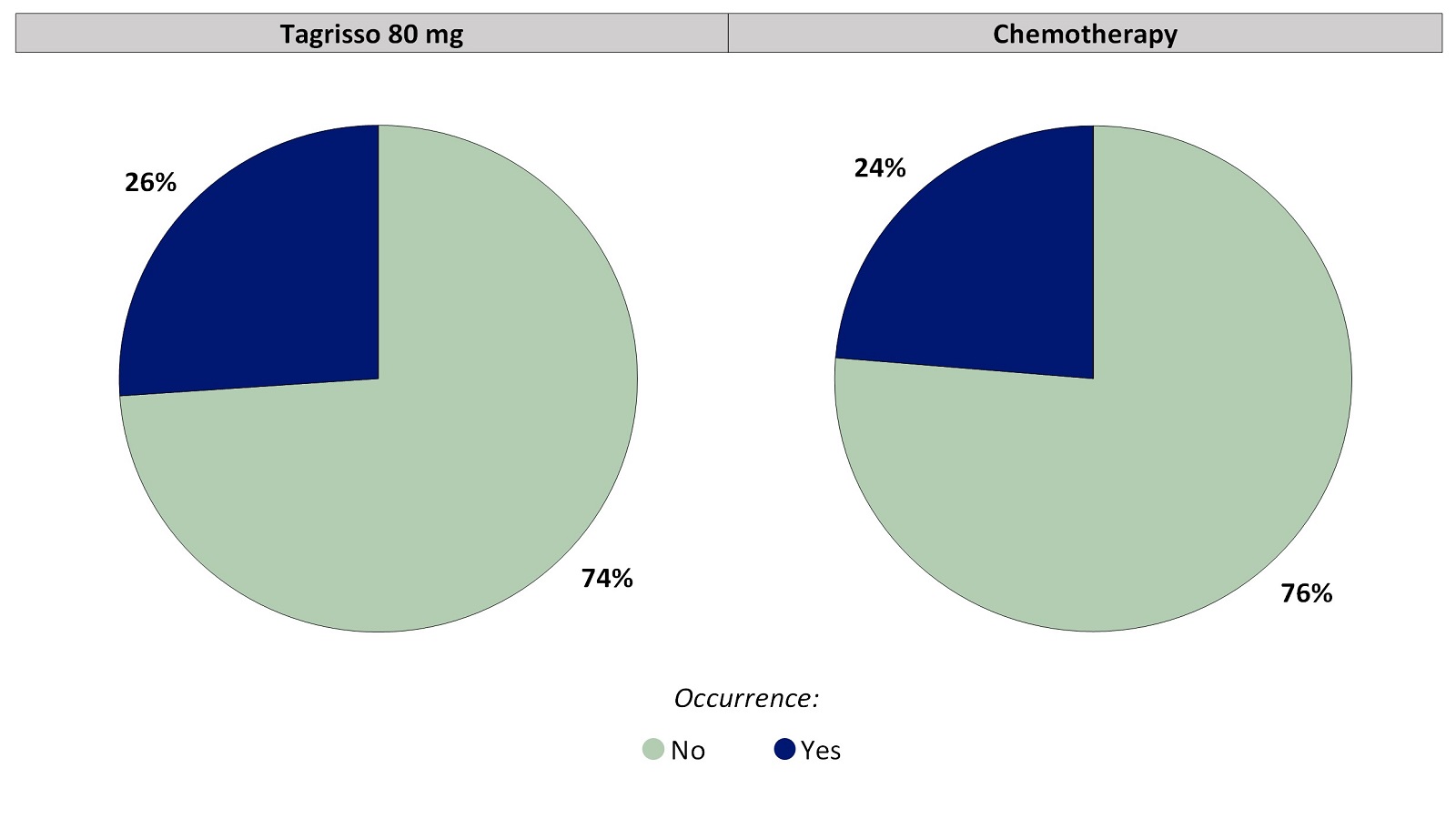 Two pie charts, one for Tagrisso and the other for chemotherapy, which includes only those patients who had no nail loss before treatment. The pie charts summarize the percentage of patients who reported any nail loss. In the Tagrisso arm, No (74%) and Yes (26%). In the chemotherapy arm, No (76%) and Yes (24%).