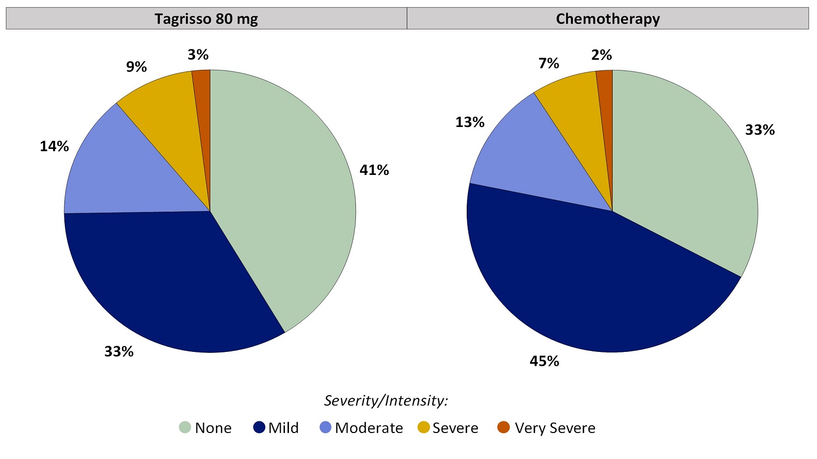 Two pie charts, one for Tagrisso and the other for chemotherapy, summarizing the percentage of patients by worst reported mouth or throat sores during the first 24 weeks of the clinical trial. In the Tagrisso arm, None (41%), Mild (33%), Moderate (14%), Severe (9%) and Very severe (3%). In the chemotherapy arm, None (33%), Mild (45%), Moderate (13%), Severe (7%) and Very severe (2%).