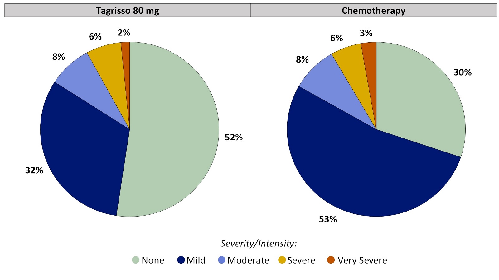 Two pie charts, one for Tagrisso and the other for chemotherapy, which includes only those patients who had no mouth or throat sores before treatment. The pie charts summarize the percentage of patients by worst reported mouth or throat sores. In the Tagrisso arm, None (52%), Mild (32%), Moderate (8%), Severe (6%) and Very severe (2%). In the chemotherapy arm, None (30%), Mild (53%), Moderate (8%), Severe (6%) and Very severe (3%).