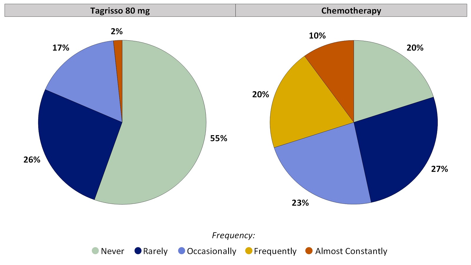 Two pie charts, one for Tagrisso and the other for chemotherapy, which includes only those patients who had no nausea before treatment. The pie charts summarize the percentage of patients by worst reported nausea. In the Tagrisso arm, Never (55%), Rarely (26%), Occasionally (17%), Frequently (0%) and Almost constantly (2%). In the chemotherapy arm, Never (20%), Rarely (27%), Occasionally (23%), Frequently (20%) and Almost constantly (10%).