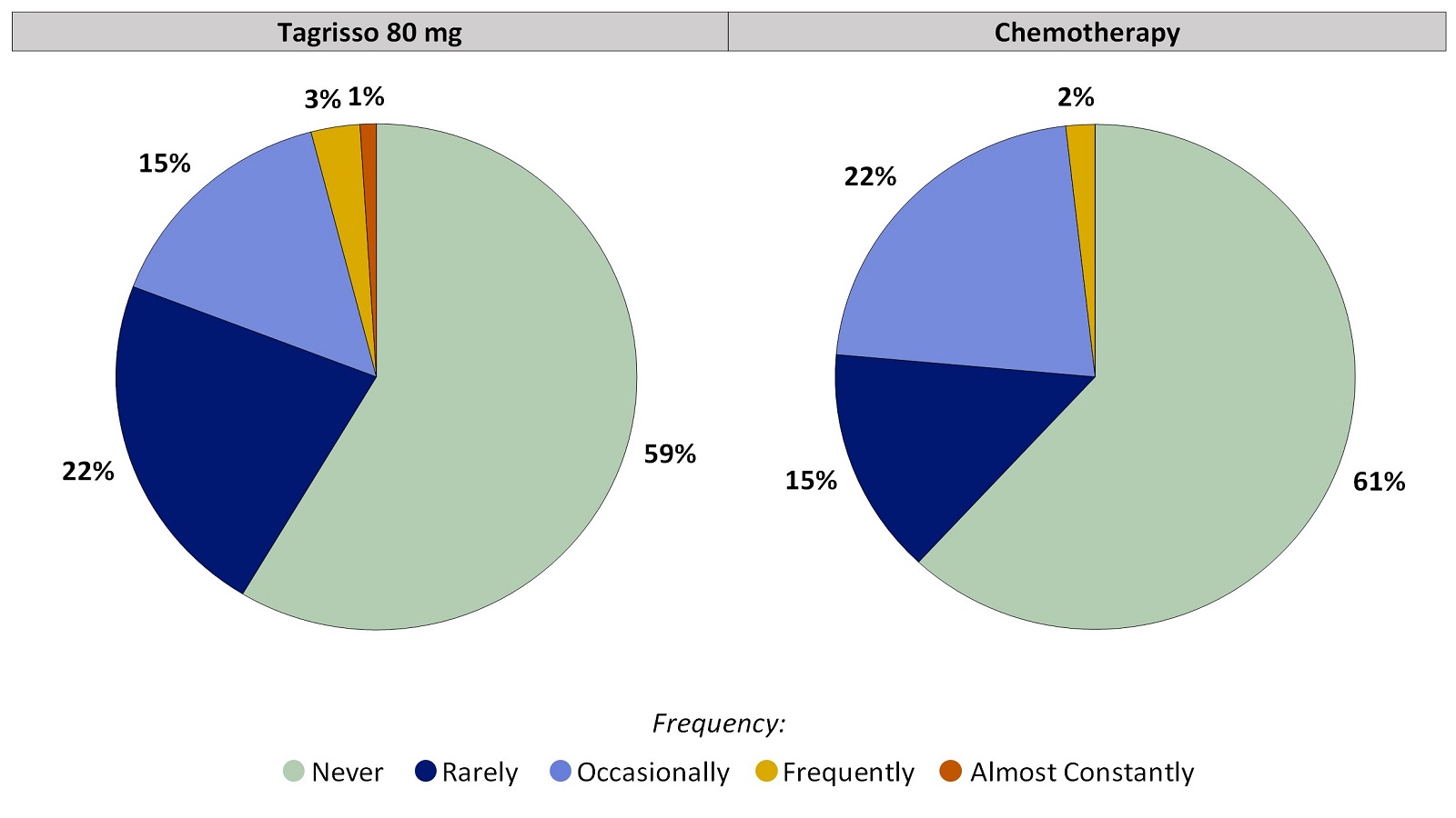 Two pie charts, one for Tagrisso and the other for chemotherapy, summarizing the percentage of patients by worst reported nosebleeds during the first 24 weeks of the clinical trial. In the Tagrisso arm, Never (59%), Rarely (22%), Occasionally (15%), Frequently (3%) and Almost constantly (1%). In the chemotherapy arm, Never (61%), Rarely (15%), Occasionally (22%), Frequently (2%) and Almost constantly (0%).