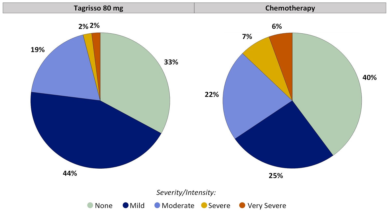 Two pie charts, one for Tagrisso and the other for chemotherapy, summarizing the percentage of patients by worst reported numbness or tingling in hands or feet during the first 24 weeks of the clinical trial. In the Tagrisso arm, None (33%), Mild (44%), Moderate (19%), Severe (2%) and Very severe (2%). In the chemotherapy arm, None (40%), Mild (25%), Moderate (22%), Severe (7%) and Very severe (6%).