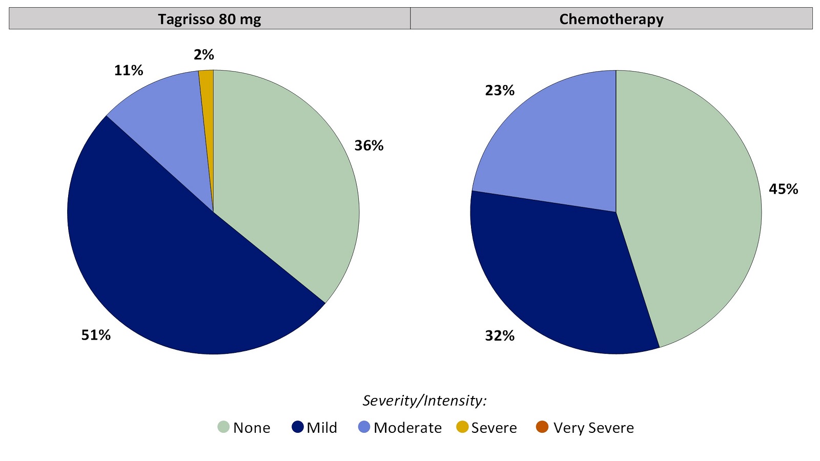Two pie charts, one for Tagrisso and the other for chemotherapy, which includes only those patients who had no numbness or tingling in hands or feet before treatment. The pie charts summarize the percentage of patients by worst reported numbness or tingling in hands or feet. In the Tagrisso arm, None (36%), Mild (51%), Moderate (11%), Severe (2%), Very Severe (0%). In the chemotherapy arm, None (45%), Mild (32%), Moderate (23%), Severe (0%), and Very severe (0%).