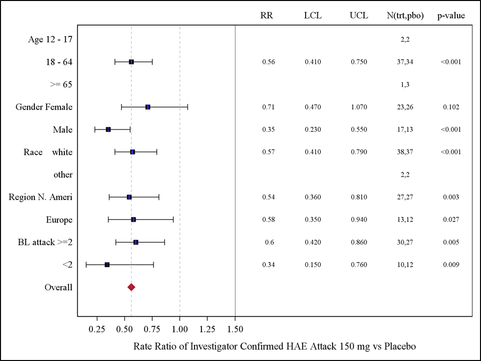 Table summarizes primary efficacy results by sex, race and age subgroups.