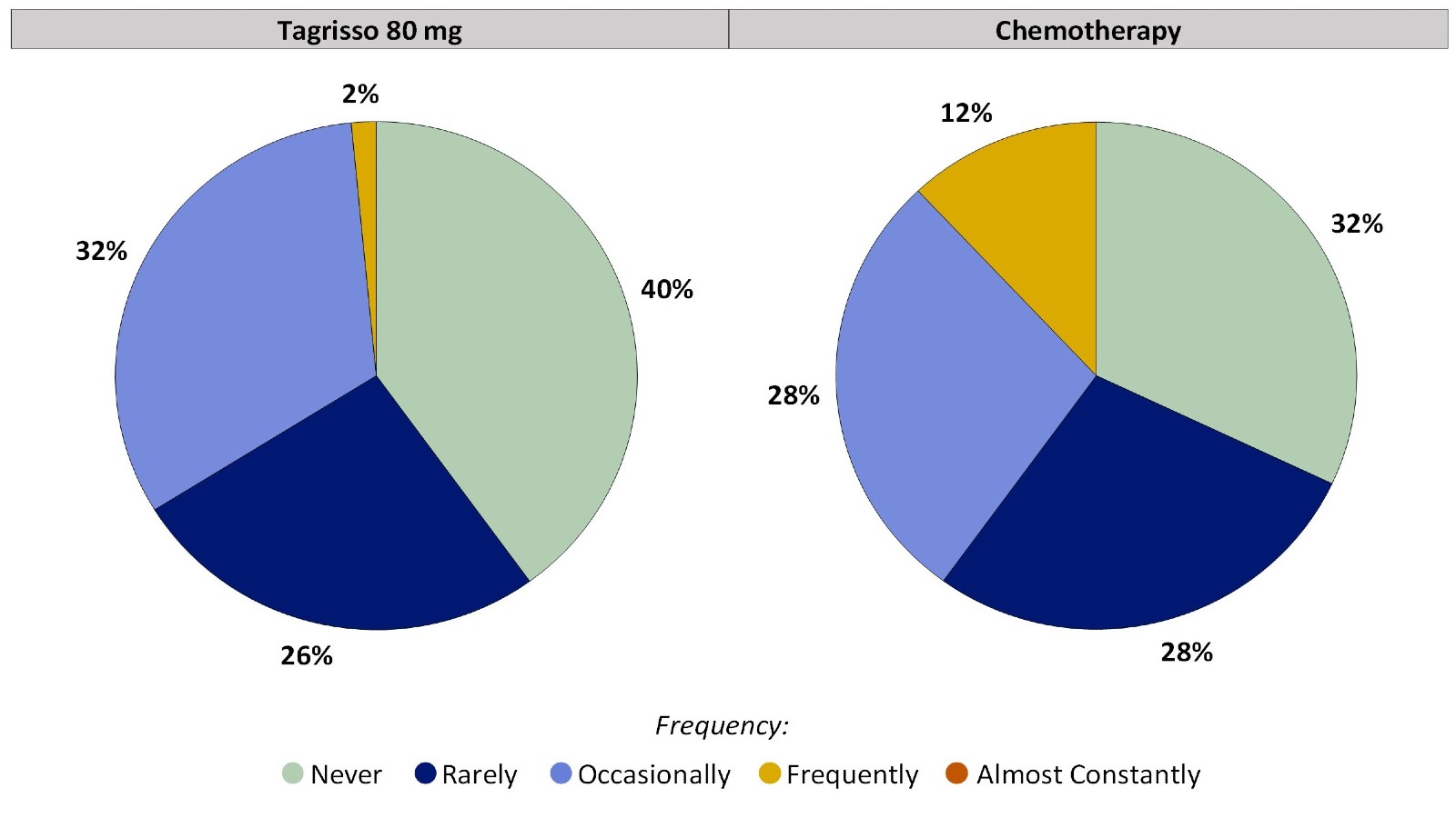 Two pie charts, one for Tagrisso and the other for chemotherapy, which includes only those patients who had no abdominal pain before treatment. The pie charts summarize the percentage of patients by worst reported abdominal pain. In the Tagrisso arm, Never (40%), Rarely (26%), Occasionally (32%), Frequently (2%) and Almost constantly (0%). In the chemotherapy arm, Never (32%), Rarely (28%), Occasionally (28%), Frequently (12%), and Almost constantly (0%).