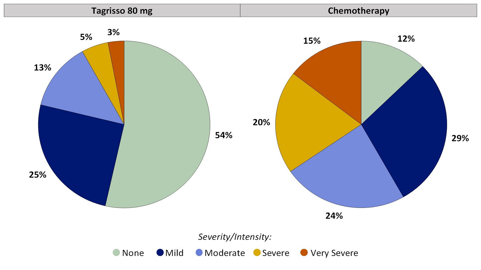 Two pie charts, one for Tagrisso and the other for chemotherapy, summarizing the percentage of patients by worst reported taste changes during the first 24 weeks of the clinical trial. In the Tagrisso arm, None (54%), Mild (25%), Moderate (13%), Severe (5%) and Very severe (3%). In the chemotherapy arm, None (12%), Mild (29%), Moderate (24%), Severe (20%) and Very severe (15%).