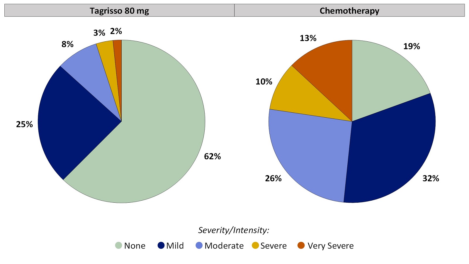 Two pie charts, one for Tagrisso and the other for chemotherapy, which includes only those patients who had no problems tasting food or drink before treatment. The pie charts summarize the percentage of patients by worst reported problems tasting food or drink. In the Tagrisso arm, None (62%), Mild (25%), Moderate (8%), Severe (3%) and Very severe (2%). In the chemotherapy arm, None (19%), Mild (32%), Moderate (26%), Severe (10%) and Very severe (13%).