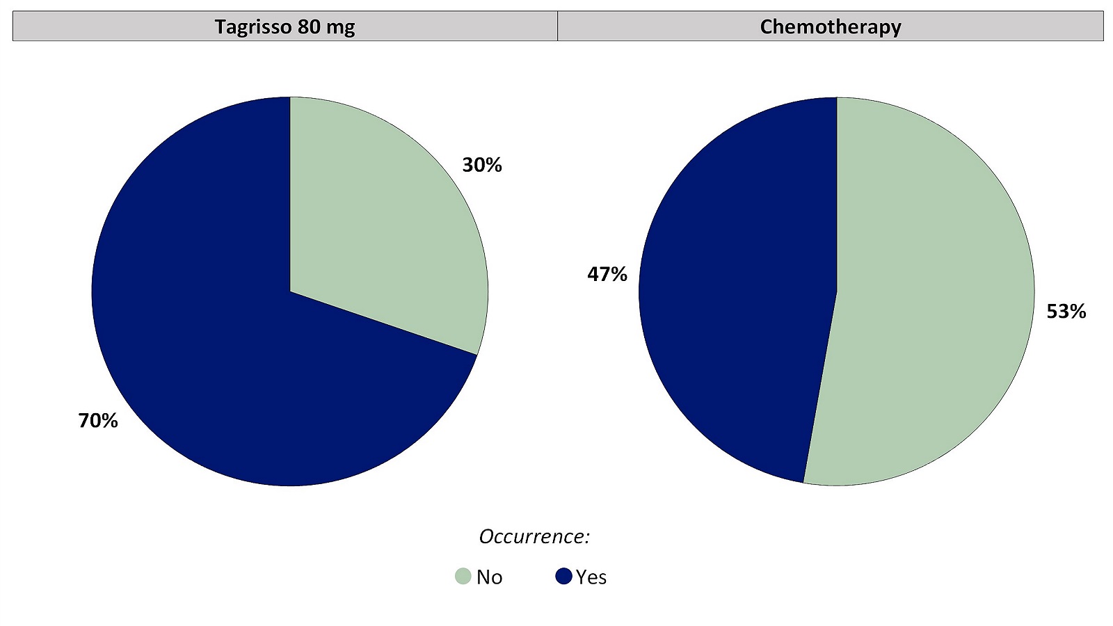 Two pie charts, one for Tagrisso and the other for chemotherapy, summarizing the percentage of patients who reported any rash during the first 24 weeks of the clinical trial. In the Tagrisso arm, No (30%), and Yes (70%). In the chemotherapy arm, No (53%) and Yes  (47%).