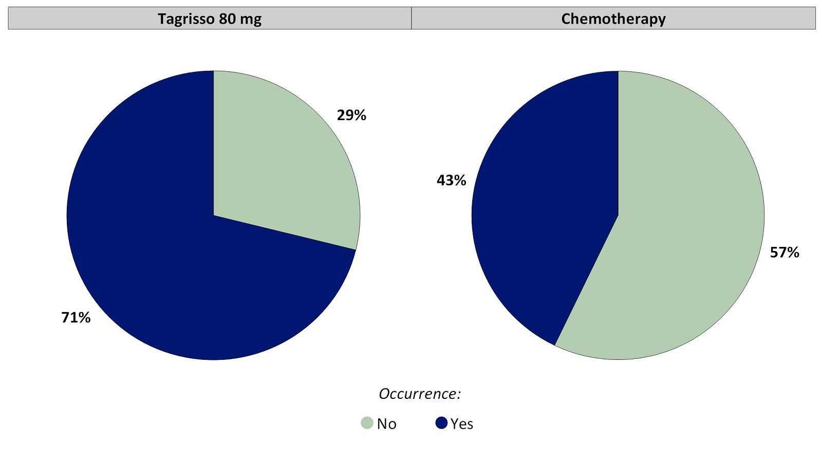 Two pie charts, one for Tagrisso and the other for chemotherapy, which includes only those patients who had no rash before treatment. The pie charts summarize the percentage of patients who reported any rash. In the Tagrisso arm, No (29%) and Yes (71%). In the chemotherapy arm, No (57%) and Yes (43%).