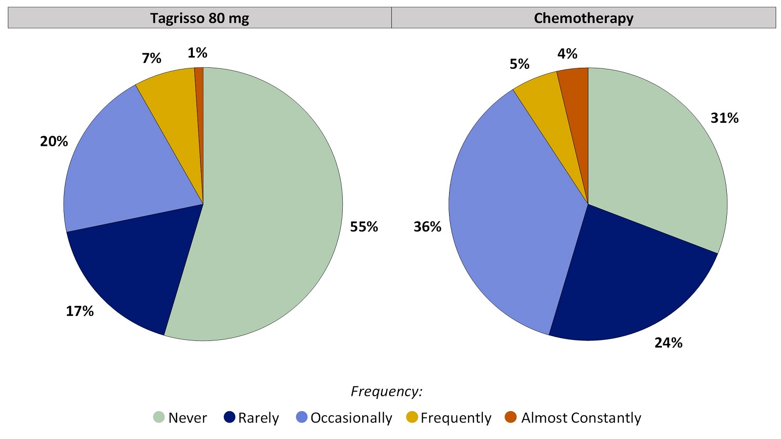Two pie charts, one for Tagrisso and the other for chemotherapy, summarizing the percentage of patients by worst reported chills during the first 24 weeks of the clinical trial. In the Tagrisso arm, Never (55%), Rarely (17%), Occasionally (20%), Frequently (7%) and Almost constantly (1%). In the chemotherapy arm, Never (31%), Rarely (24%), Occasionally (36%), Frequently (5%) and Almost constantly (4%).