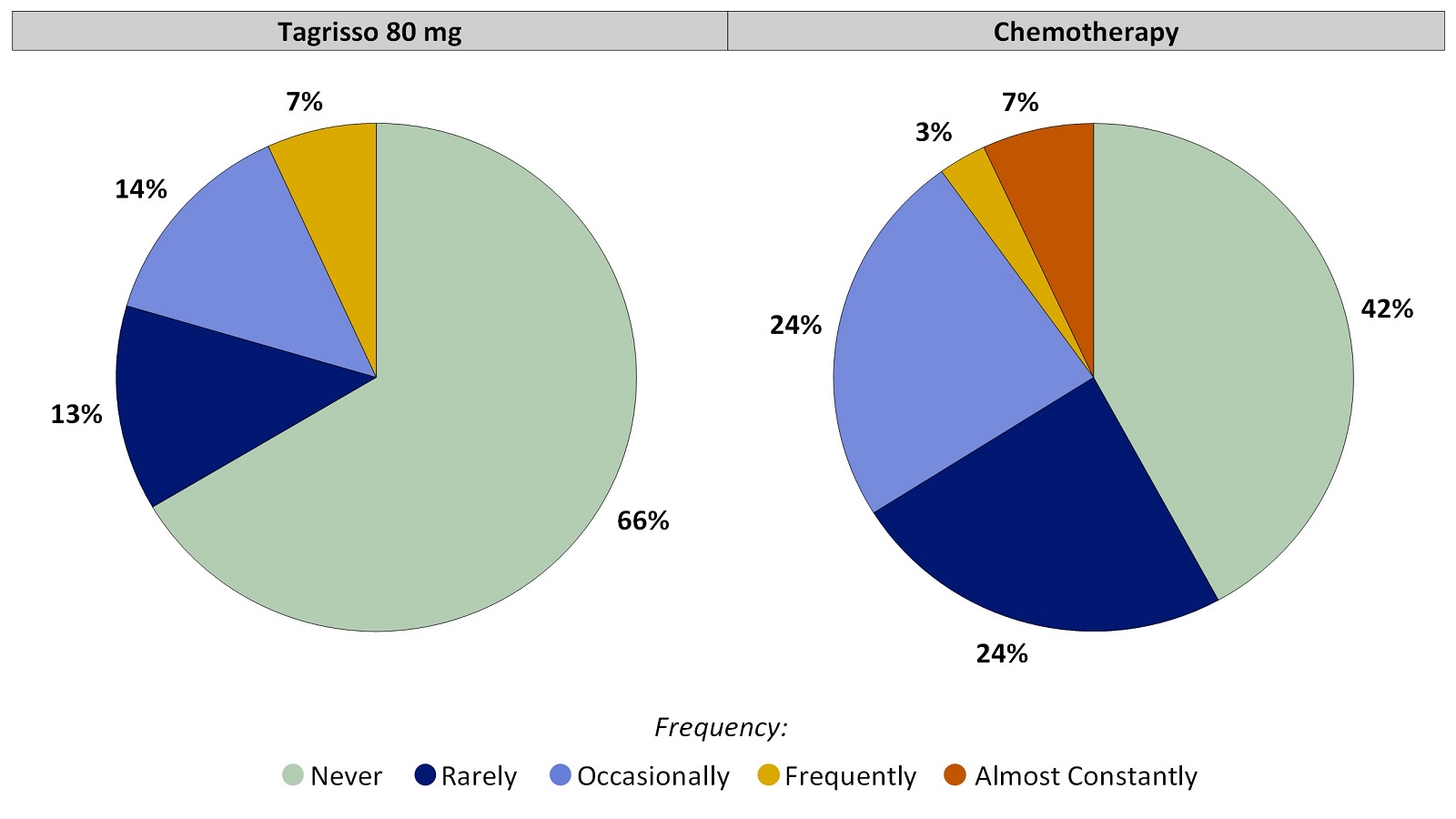 Two pie charts, one for Tagrisso and the other for chemotherapy, which includes only those patients who had no chills before treatment. The pie charts summarize the percentage of patients by worst reported chills. In the Tagrisso arm, Never (66%), Rarely (13%), Occasionally (14%), Frequently (7%) and Almost constantly (0%). In the chemotherapy arm, Never (42%), Rarely (24%), Occasionally (24%), Frequently (3%) and Almost constantly (7%).