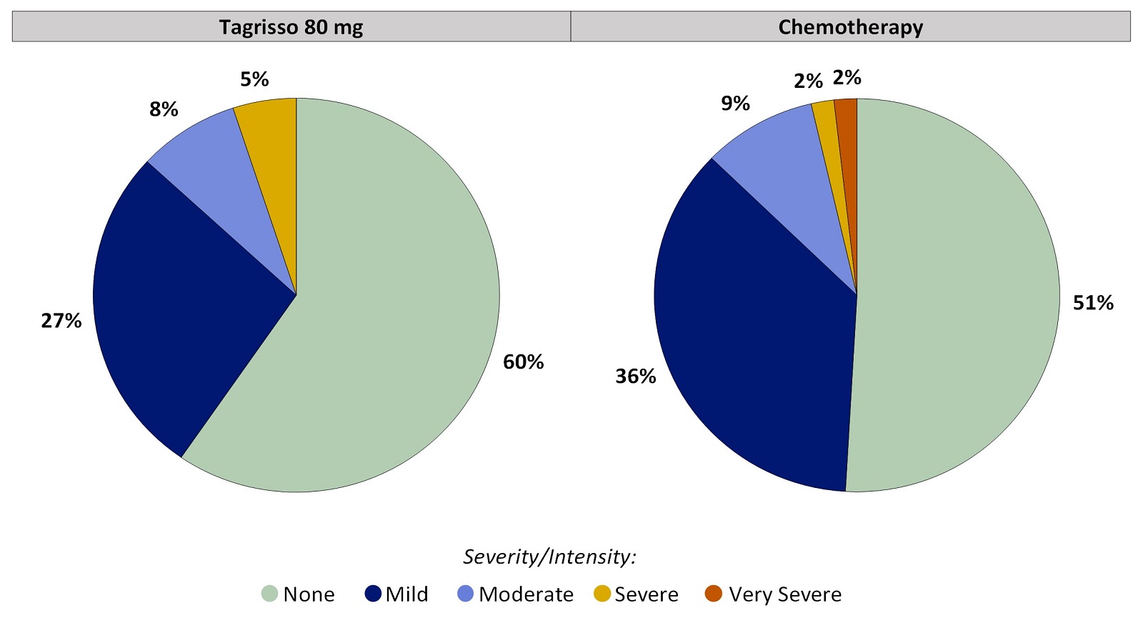 Two pie charts, one for Tagrisso and the other for chemotherapy, summarizing the percentage of patients by worst reported skin cracking at mouth corners during the first 24 weeks of the clinical trial. In the Tagrisso arm, None (60%), Mild (27%), Moderate (8%), Severe (5%) and Very severe (0%). In the chemotherapy arm, None (51%), Mild (36%), Moderate (9%), Severe (2%) and Very severe (2%).
