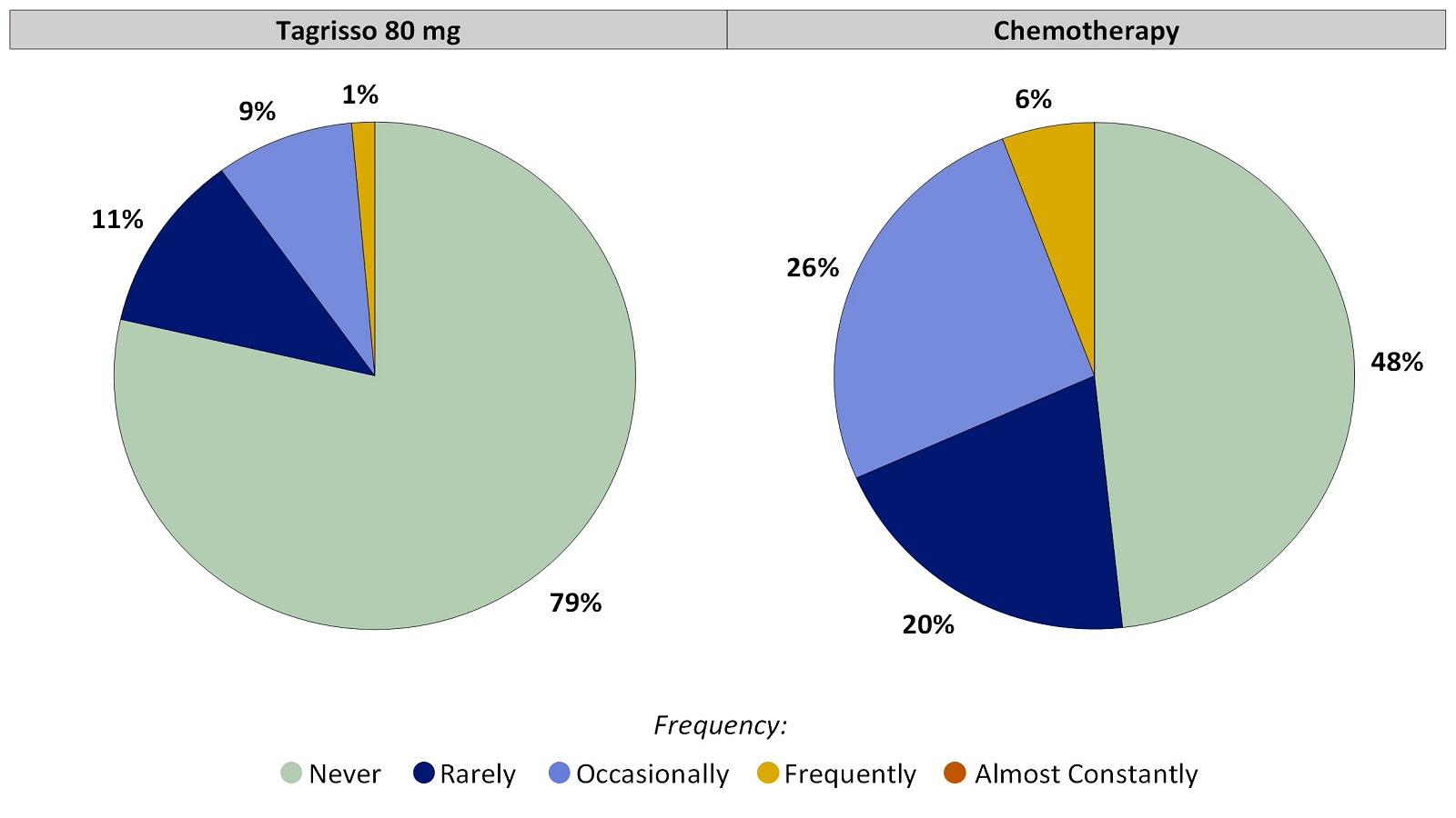 Two pie charts, one for Tagrisso and the other for chemotherapy, which includes only those patients who had no vomiting before treatment. The pie charts summarize the percentage of patients by worst reported vomiting. In the Tagrisso arm, Never (79%), Rarely (11%), Occasionally (9%), Frequently (1%) and Almost constantly (0%). In the chemotherapy arm, Never (48%), Rarely (20%), Occasionally (26%), Frequently (6%) and Almost constantly (0%).
