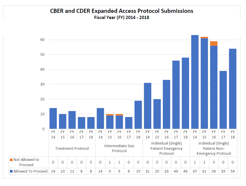 CBER and CDER Expanded Access Protocol Submissions FY14-18