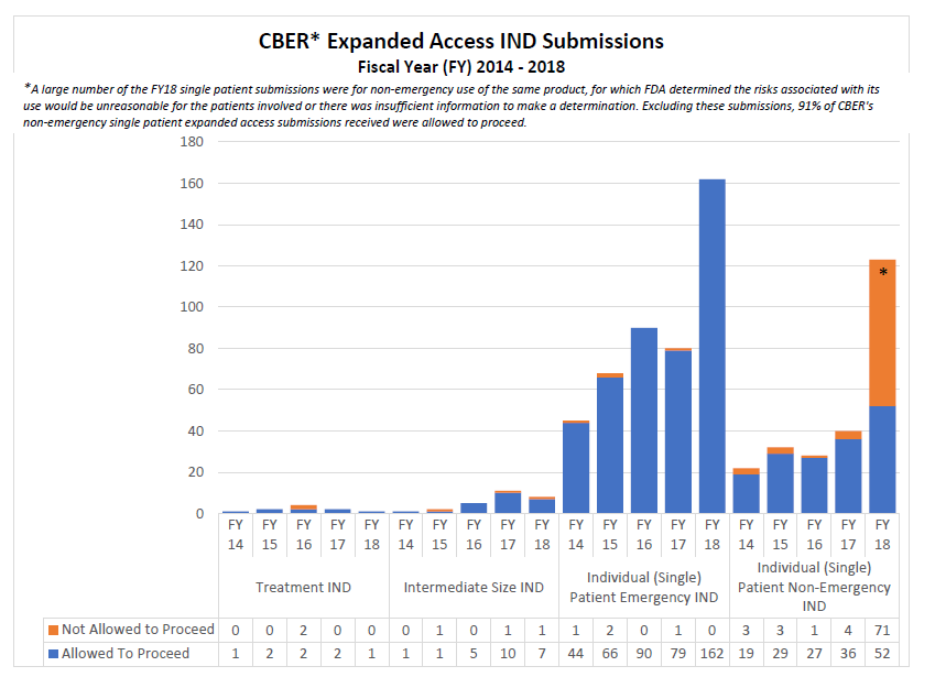 CBER Expanded Access IND Submissions FY14-18