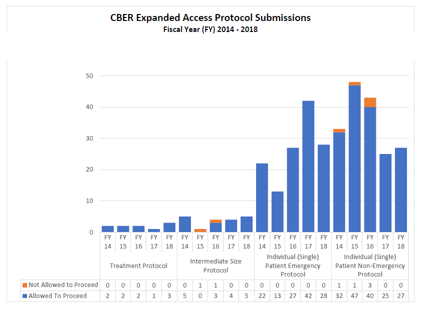 CBER Expanded Access Protocol Submissions FY14-18