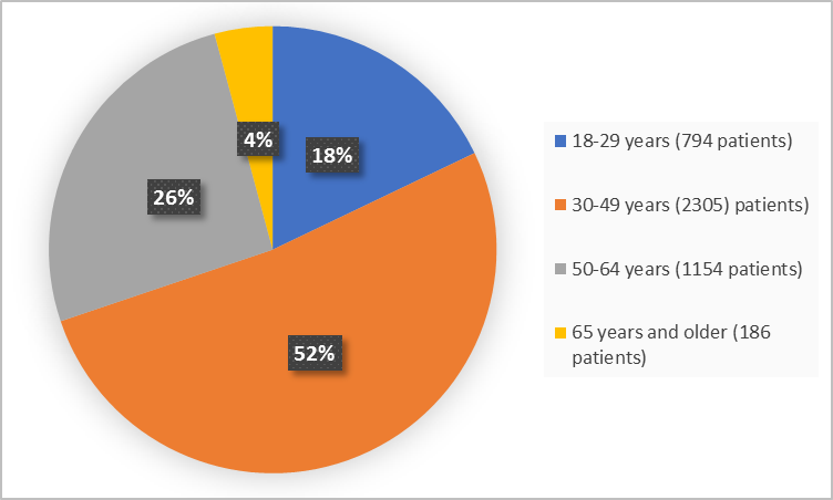 Pie charts summarizing how many individuals of certain age groups were enrolled in the clinical trial. In total, 794 patients (18%) were 18-29 years, 2305 patients were 30 – 49 years (52%), 1154 patients (26%) were 50 - 64 years and 186 patients (4%) were 65 years and older).
