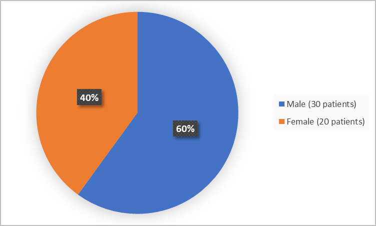 Pie chart summarizing how many men and women were in the clinical trial. In total, 20 women (40%) and 30 men (60%) participated in the clinical trial.