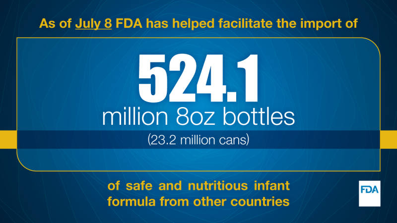 As of July 8, FDA has helped facilitate the import of 524.1 million 8oz bottles (23.2 million cans) of safe and nutritious infant formula from other countries.