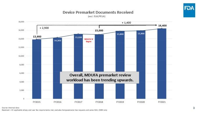 Device Premarket Documents Received