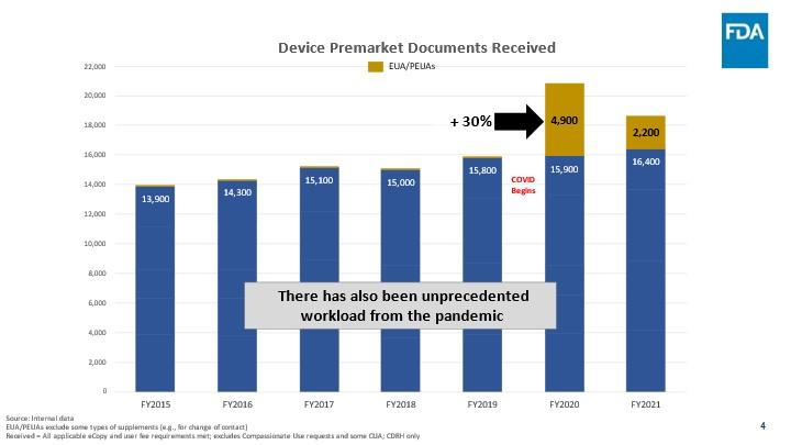 Device Premarket Documents Received