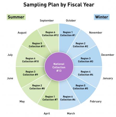 Total Diet Study (TDS) Sample Fiscal Year (FY2018 and on)