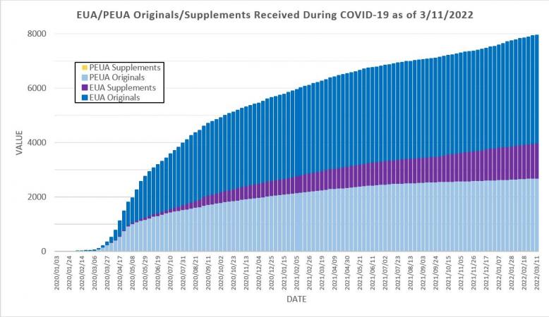 EUA/PEUA Originals/Supplements Received During COVID-19 as of 3/11/2022