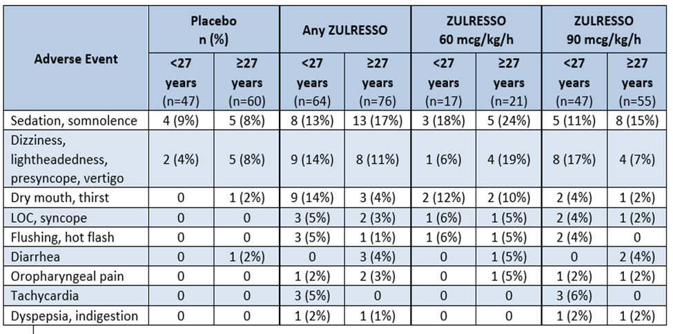 Table 7 Adverse Events Greater than 2% and Twice the Rate...