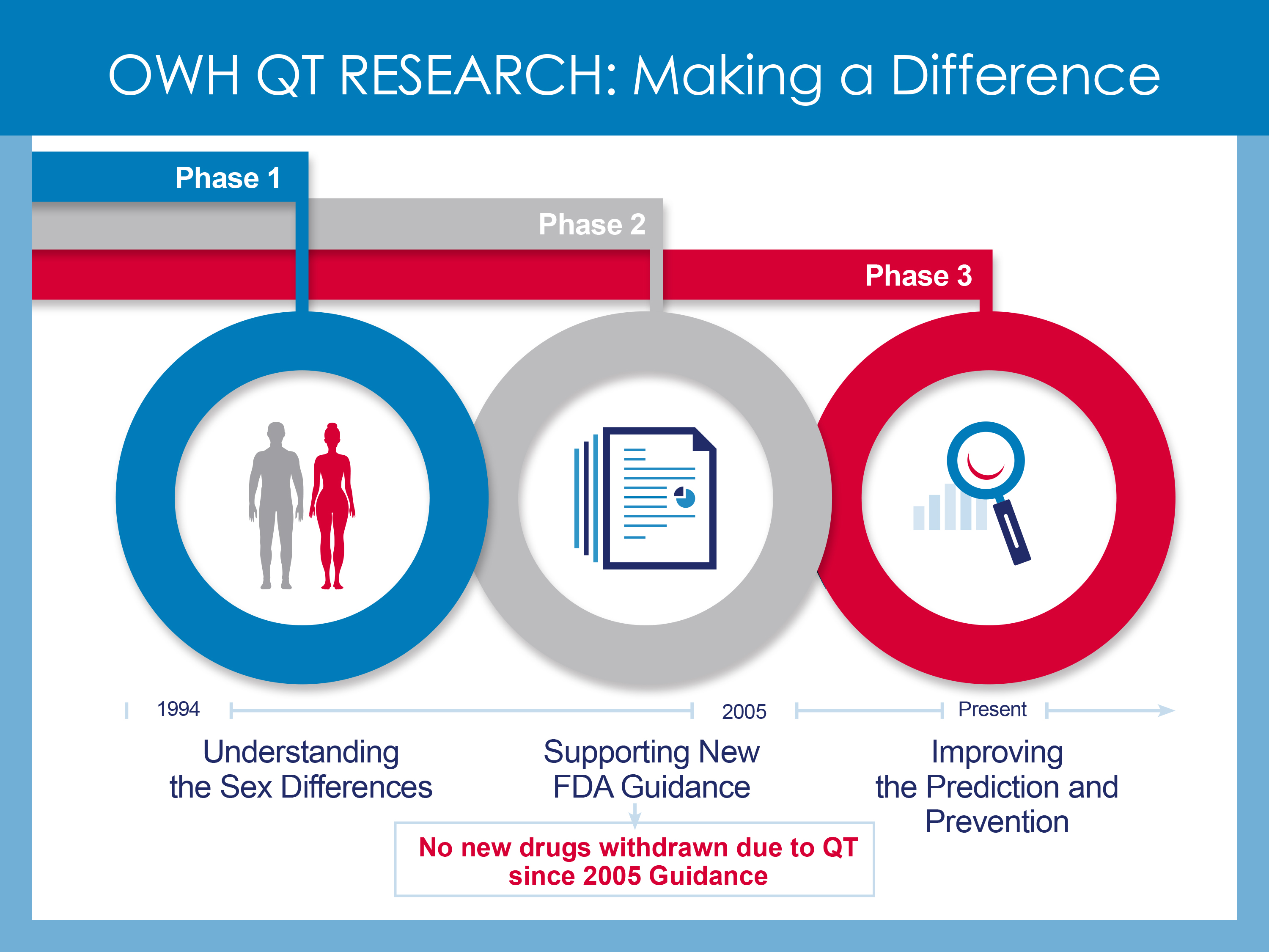 OWH QT Research: Making a Difference