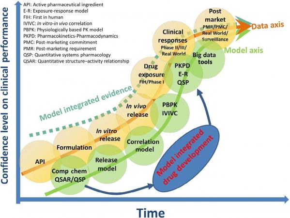 Figure 1: Confidence Levels on Clinical Performance 