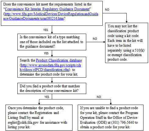 Flowchart. Does the convenience kit meet the requirements listed in the Convenience Kit Interim Regulatory Guidance Document? If no, you may not list the classification product code using a kit code; each item in the kit will have to be listed separately using a 510(k) or exempt classification product code. If yes, is the convenience kit of a type matching one of those included on the list attached to the guidance document? If no, see previous no response. If yes, search the product classification database to determine the product code for your kit. Did you find a product code that matches the description of your convenience kit? If yes, once you determine the product code, please contact the Registration and Listing staff by email at reglist@cdrh.fda.gov for assistance with using your kit. If no, if you are unable to find a product code for your kit, please contact the Program Operation Staff in the Office of Device Evaluation (ODE) at 301-796-5640 to obtain a product code for your kit.