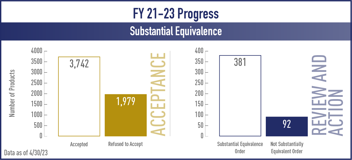 FY21-23 Progress for Substantial Equivalence
