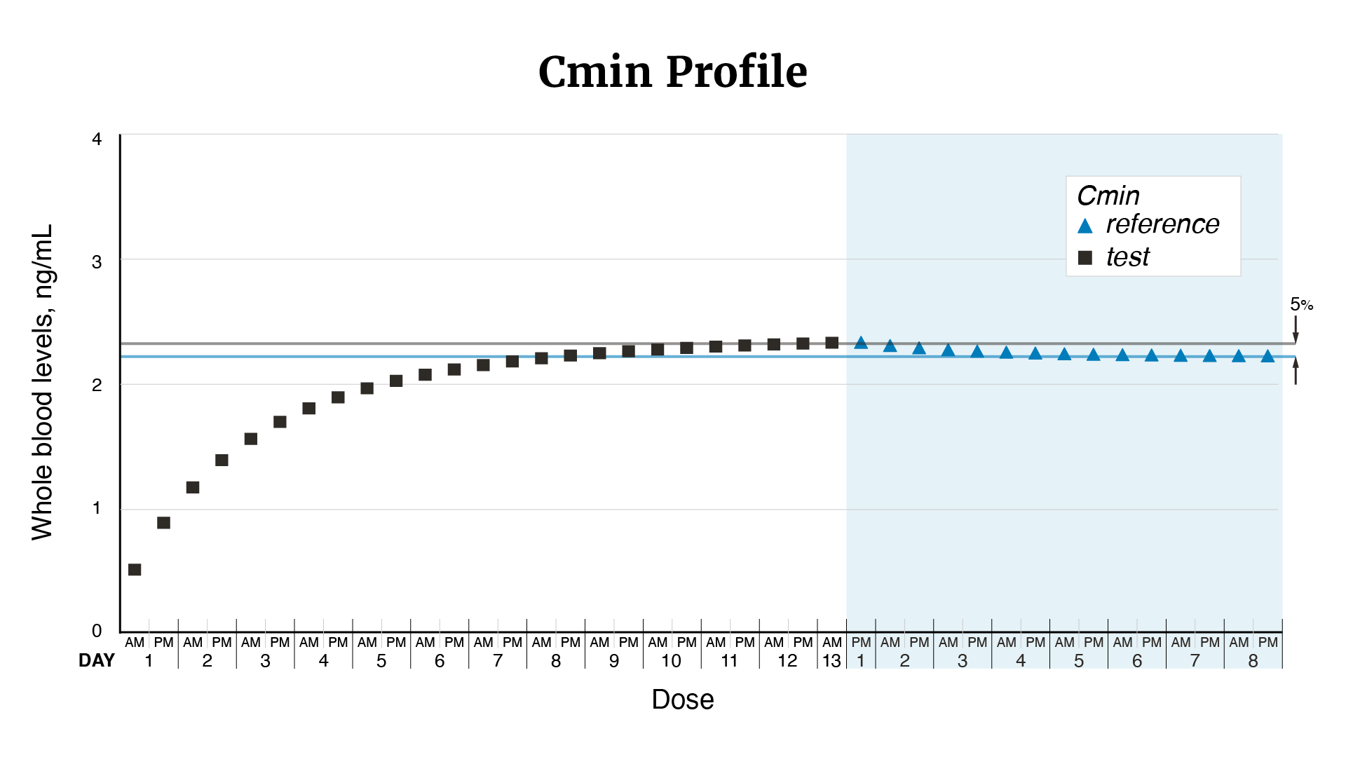 This figure shows the minimum tacrolimus whole blood levels (or Cmin or the trough concentration) after each dose of Accord (test) and Prograf (reference) tacrolimus oral capsules, i.e., the concentration at 12 hours when the subsequent dose is given. This graph shows that trough concentrations at steady-state drop approximately 5% upon switching to Prograf from Accord.