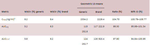 Lamotrigine Table 2