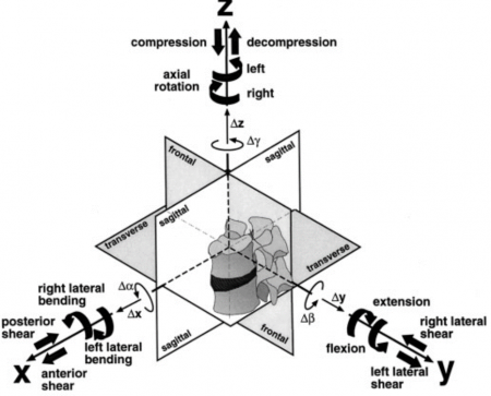 Figure 2: Definition of the three-dimensional coordinate system and respective planes of motion (Adapted from Wilke et al., Eur Spine J, 1998)