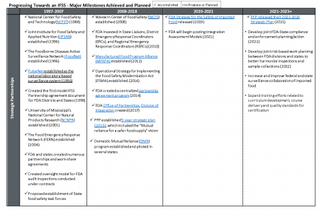 IFSS Milestone Roadmap: Information and Data Exchange