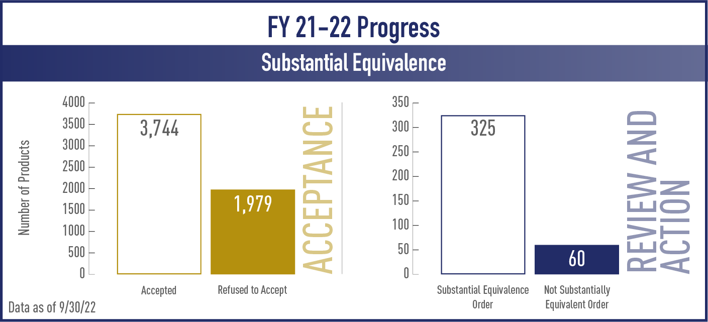 substantial equivalence bar graph